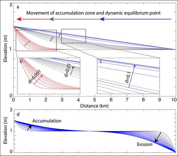 Macintosh HD:Users:bear:Desktop:000ArticleMarineGeologyAnthropocene:FIGURES:Graph-diffusionLowRes.jpg