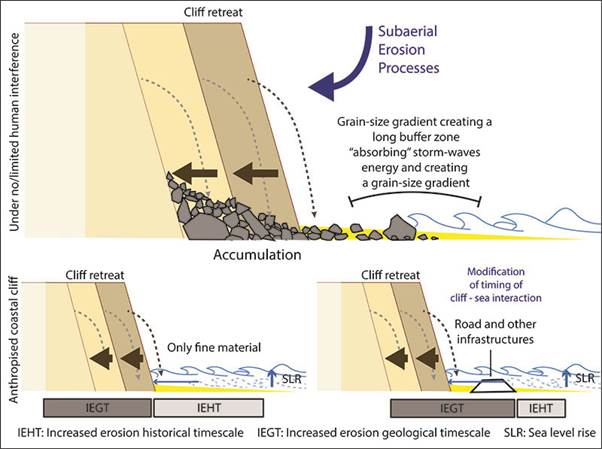 Macintosh HD:Users:bear:Desktop:000ArticleMarineGeologyAnthropocene:FIGURES:Cliff_humanInteractionLowRes.jpg